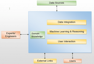 Machine learning coupled with reasoning technologies is the core of  systems that:  handle data from various sources; take into account domain knowledge; related data from external links; interact with the users.